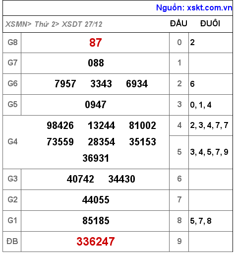 XSDT ngày 27-12-2021 XSDT ngày 27-12-2021