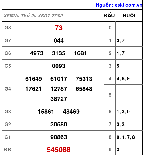 Kết quả XSDT ngày 27-2-2023