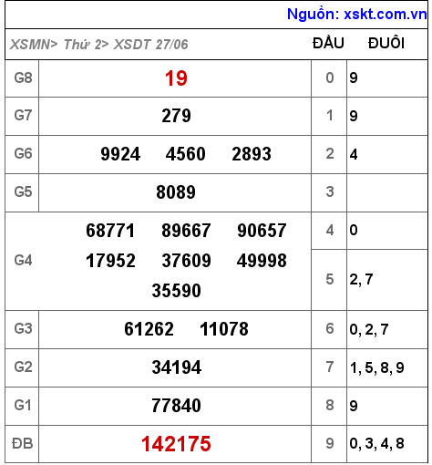 Kết quả XSDT ngày 27-6-2022