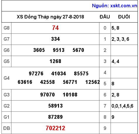 XSDT ngày 27-8-2018 XSDT ngày 27-8-2018