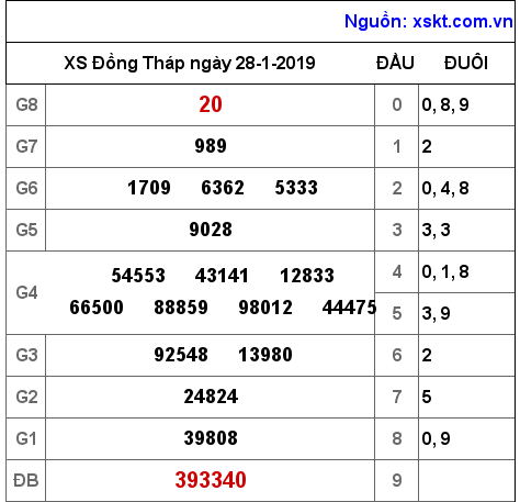 XSDT ngày 28-1-2019 XSDT ngày 28-1-2019