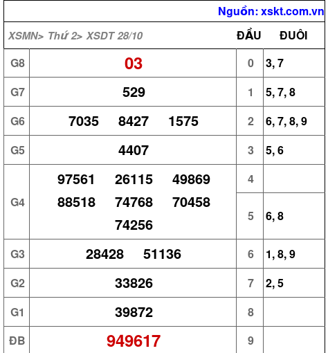 XSDT ngày 28-10-2024 XSDT ngày 28-10-2024