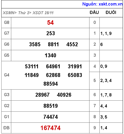 XSDT ngày 28-11-2022 XSDT ngày 28-11-2022