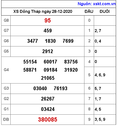 XSDT ngày 28-12-2020 XSDT ngày 28-12-2020