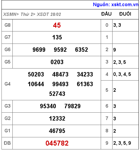 Kết quả XSDT ngày 28-2-2022