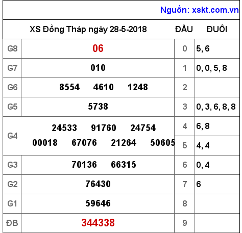 XSDT ngày 28-5-2018 XSDT ngày 28-5-2018