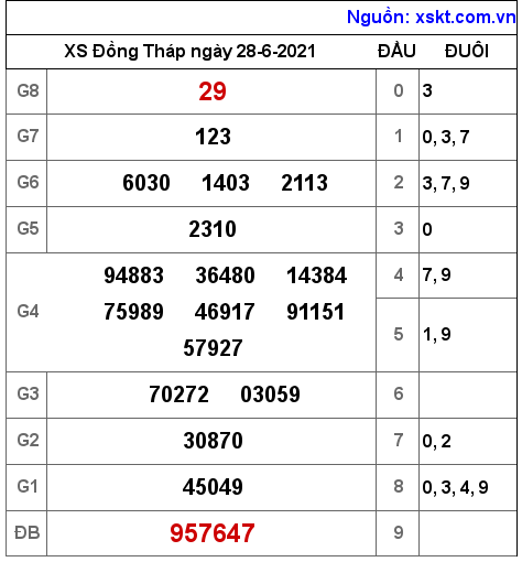 XSDT ngày 28-6-2021 XSDT ngày 28-6-2021