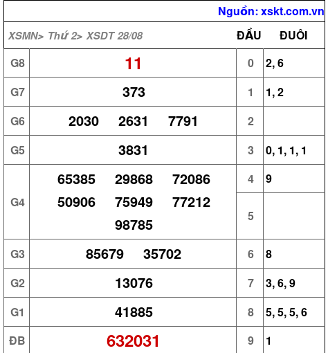 Kết quả XSDT ngày 28-8-2023