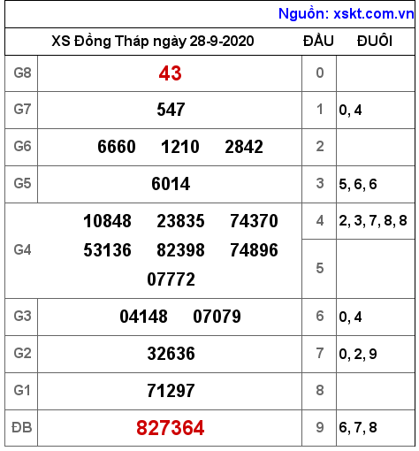 XSDT ngày 28-9-2020 XSDT ngày 28-9-2020