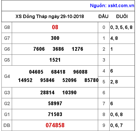 XSDT ngày 29-10-2018 XSDT ngày 29-10-2018