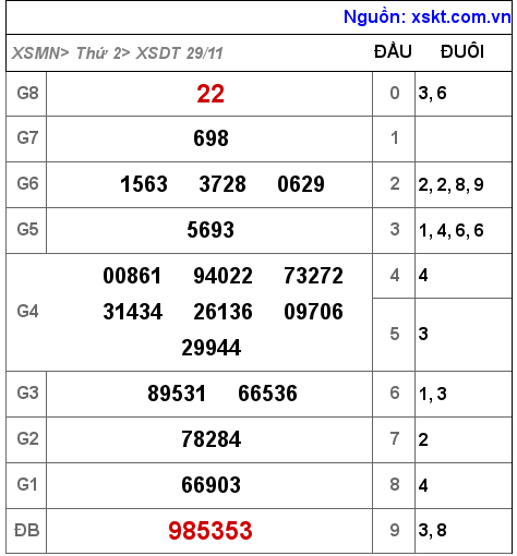 XSDT ngày 29-11-2021 XSDT ngày 29-11-2021