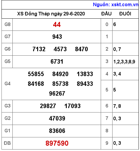 XSDT ngày 29-6-2020