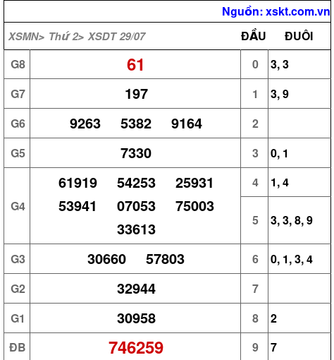 XSDT ngày 29-7-2024 XSDT ngày 29-7-2024