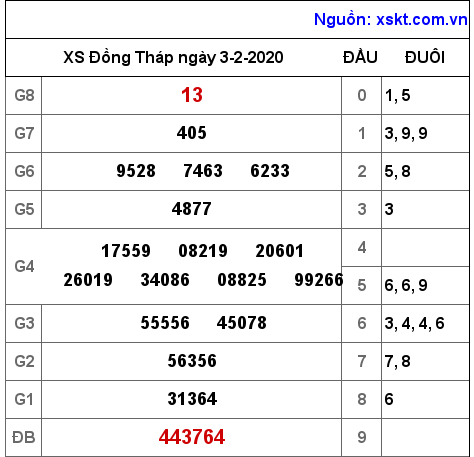 XSDT ngày 3-2-2020