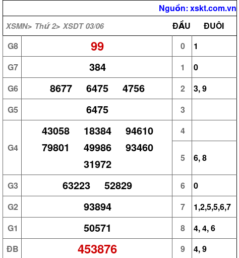 XSDT ngày 3-6-2024 XSDT ngày 3-6-2024
