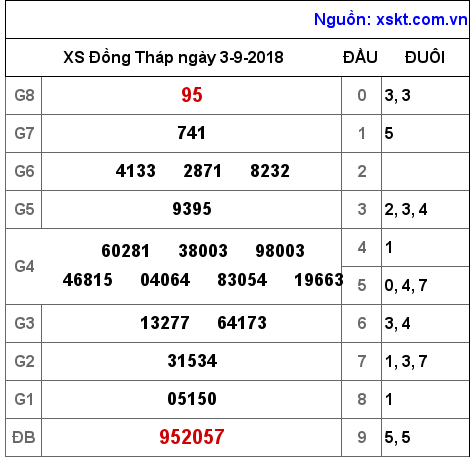 XSDT ngày 3-9-2018 XSDT ngày 3-9-2018