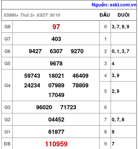 XSDT ngày 30-10-2023 XSDT ngày 30-10-2023