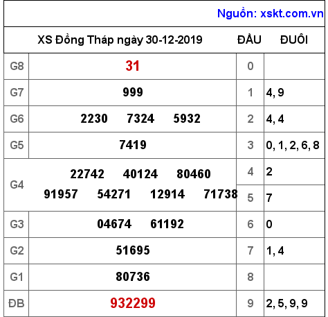 XSDT ngày 30-12-2019