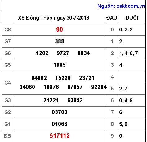 XSDT ngày 30-7-2018 XSDT ngày 30-7-2018