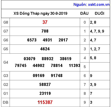 XSDT ngày 30-9-2019
