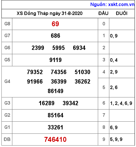 XSDT ngày 31-8-2020 XSDT ngày 31-8-2020