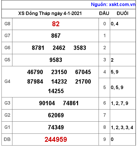XSDT ngày 4-1-2021 XSDT ngày 4-1-2021