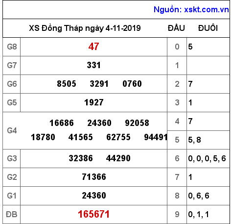 XSDT ngày 4-11-2019