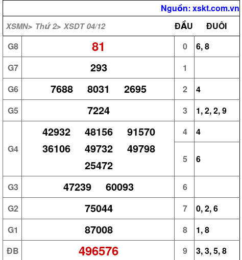 XSDT ngày 4-12-2023 XSDT ngày 4-12-2023