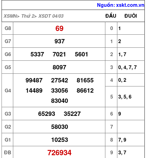 XSDT ngày 4-3-2024 XSDT ngày 4-3-2024