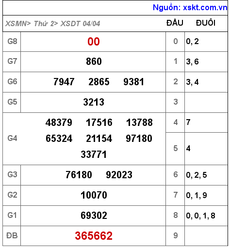 XSDT ngày 4-4-2022 XSDT ngày 4-4-2022
