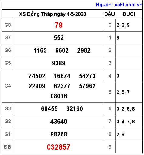 XSDT ngày 4-5-2020