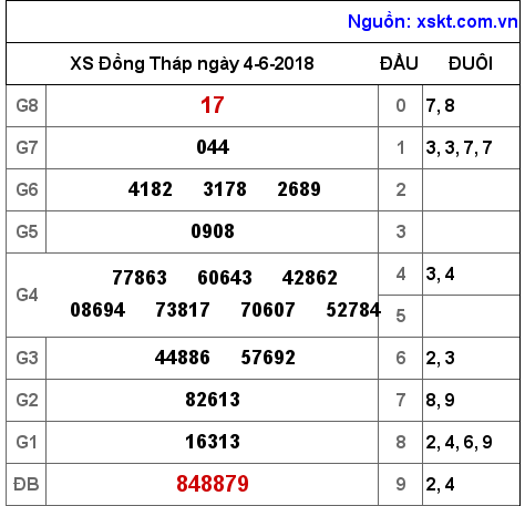 XSDT ngày 4-6-2018 XSDT ngày 4-6-2018