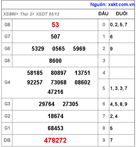 XSDT ngày 5-12-2022 XSDT ngày 5-12-2022