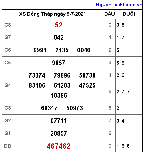 XSDT ngày 5-7-2021 XSDT ngày 5-7-2021