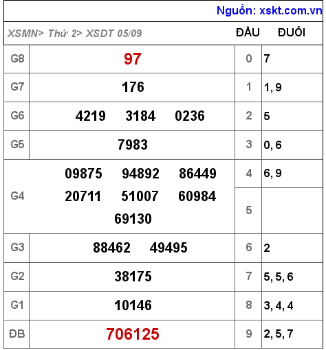Kết quả XSDT ngày 5-9-2022