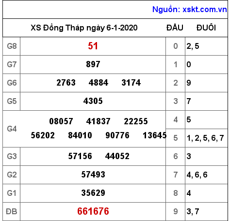 XSDT ngày 6-1-2020