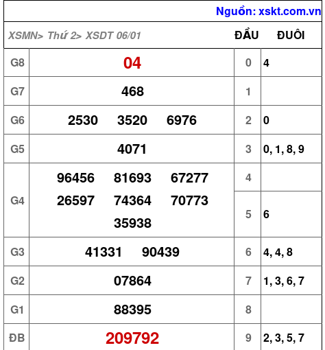 XSDT ngày 6-1-2025 XSDT ngày 6-1-2025