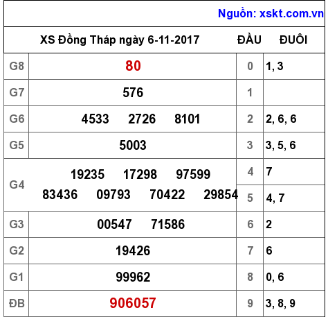 XSDT ngày 6-11-2017 XSDT ngày 6-11-2017