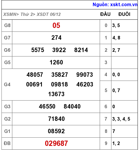 XSDT ngày 6-12-2021 XSDT ngày 6-12-2021