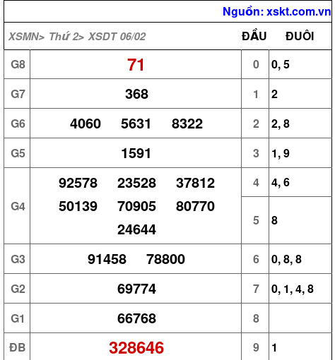 Kết quả XSDT ngày 6-2-2023