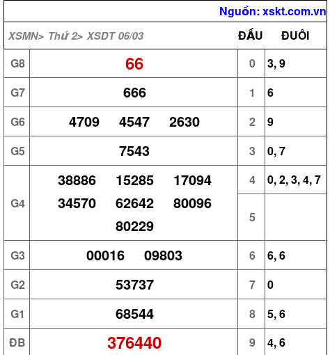 Kết quả XSDT ngày 6-3-2023