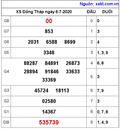 XSDT ngày 6-7-2020