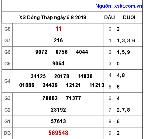 XSDT ngày 6-8-2018 XSDT ngày 6-8-2018