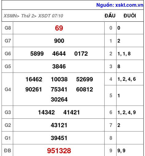 XSDT ngày 7-10-2024 XSDT ngày 7-10-2024