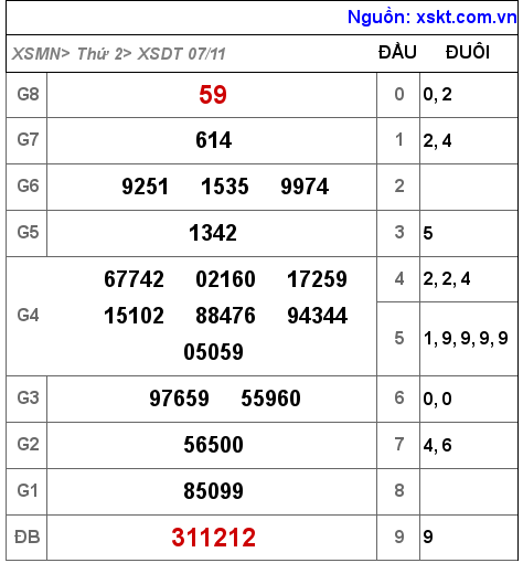 XSDT ngày 7-11-2022 XSDT ngày 7-11-2022