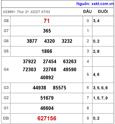 XSDT ngày 7-2-2022 XSDT ngày 7-2-2022