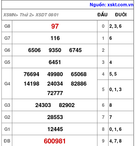 XSDT ngày 8-1-2024 XSDT ngày 8-1-2024