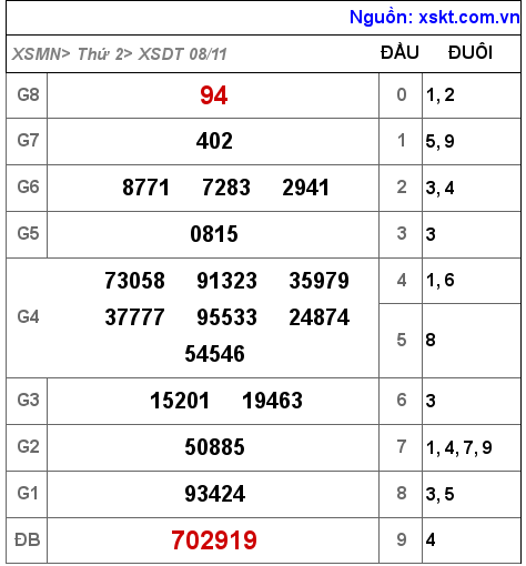 XSDT ngày 8-11-2021 XSDT ngày 8-11-2021