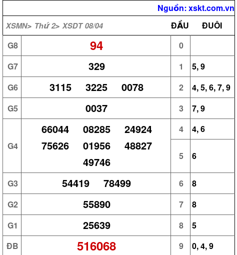 XSDT ngày 8-4-2024 XSDT ngày 8-4-2024