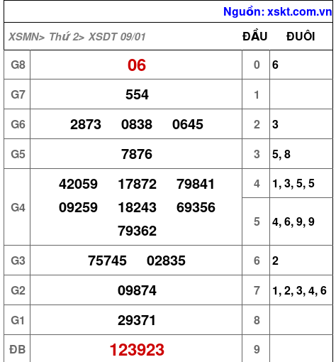 Kết quả XSDT ngày 9-1-2023